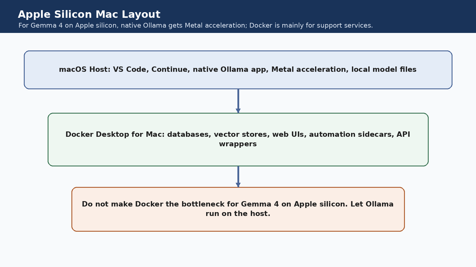 Apple Silicon Mac Layout — macOS host with VS Code, Continue, native Ollama with Metal acceleration; Docker Desktop for databases and support services