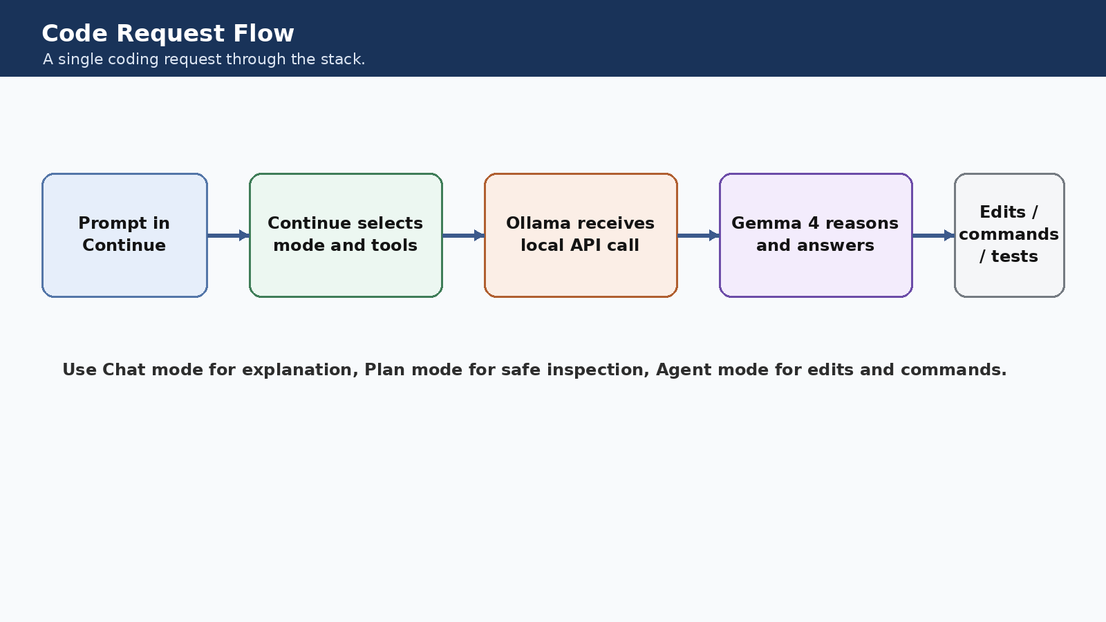 Code Request Flow  Prompt in Continue → Continue selects mode and tools → Ollama receives local API call → Gemma 4 reasons and answers → Edits / commands / tests