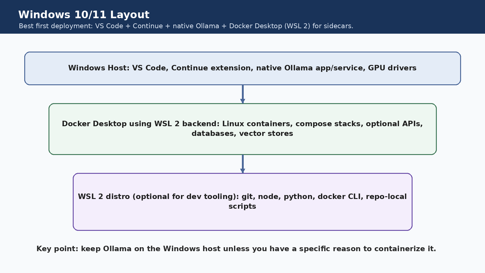Windows 10/11 Layout — Windows Host with VS Code and native Ollama, Docker Desktop using WSL 2 backend, and optional WSL 2 distro for dev tooling